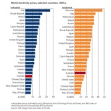 Our electricity is still quite inexpensive by global standards